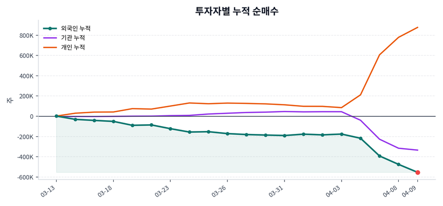 누적 수급 추이