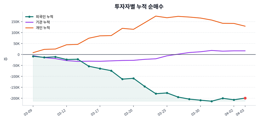 누적 수급 추이