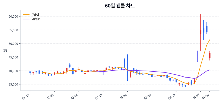 풍산홀딩스 Price Chart