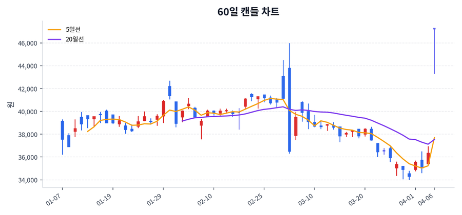 풍산홀딩스 Price Chart