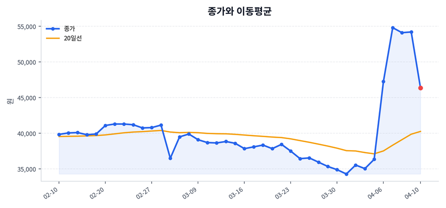 추세와 이동평균