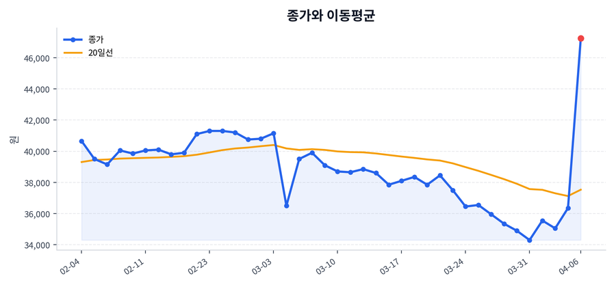 추세와 이동평균