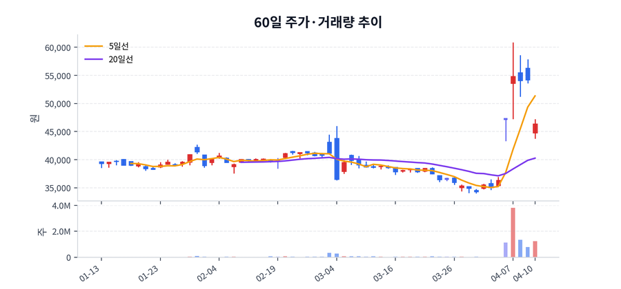 60일 주가·거래량