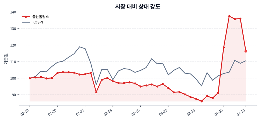 시장 대비 상대 강도