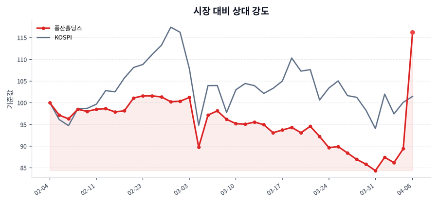 시장 대비 상대 강도