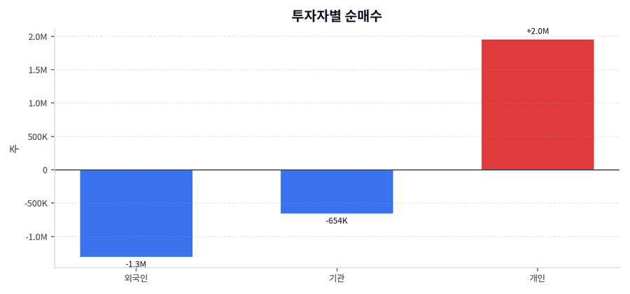 투자자별 순매수