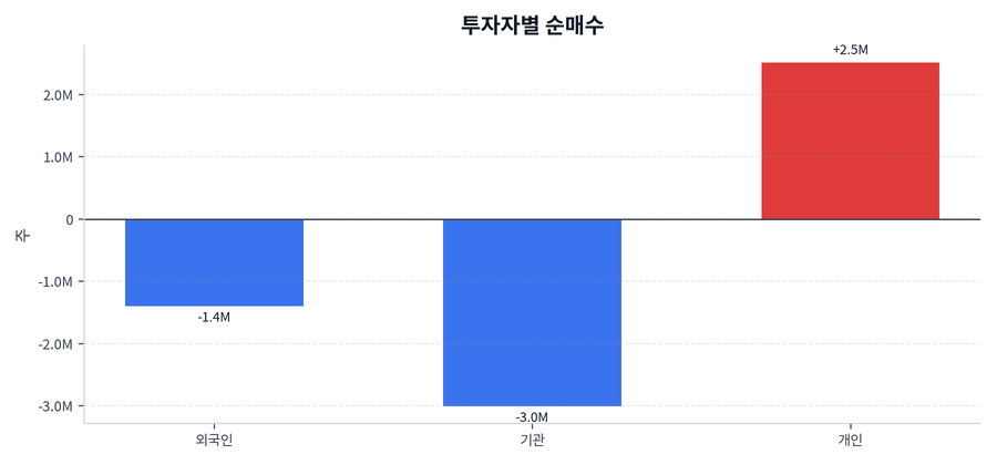 투자자별 순매수