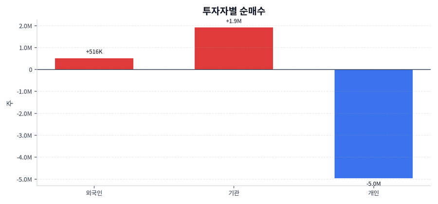 투자자별 순매수