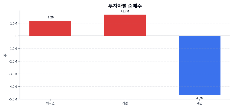 투자자별 순매수