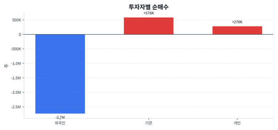 투자자별 순매수