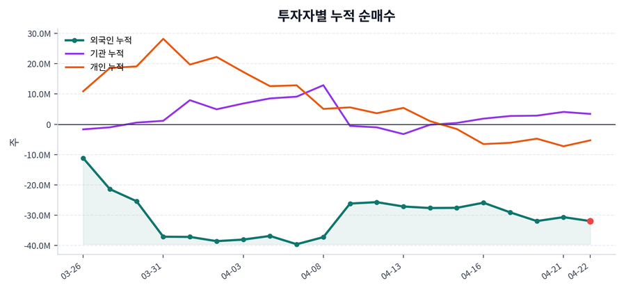 누적 수급 추이