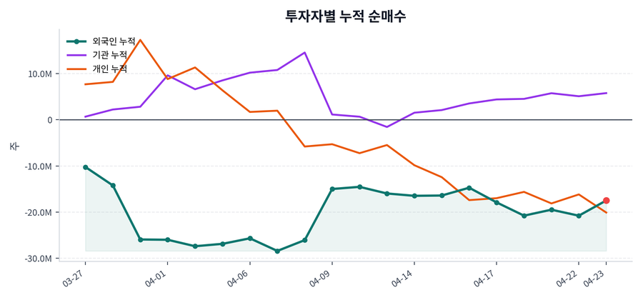 누적 수급 추이