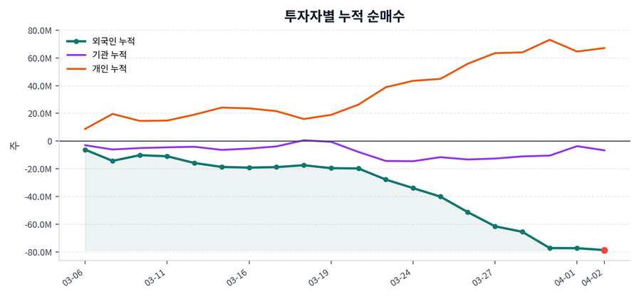 누적 수급 추이