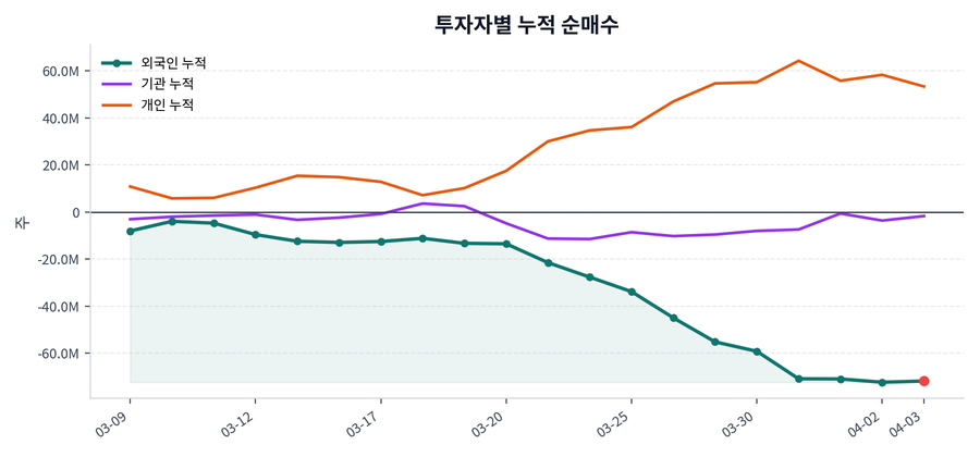 누적 수급 추이
