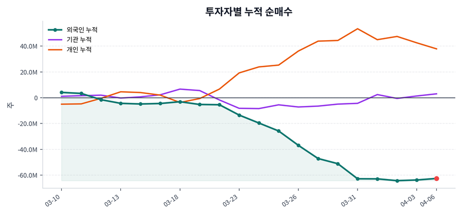 누적 수급 추이