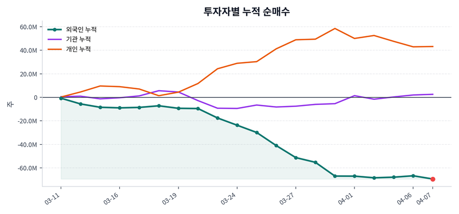누적 수급 추이