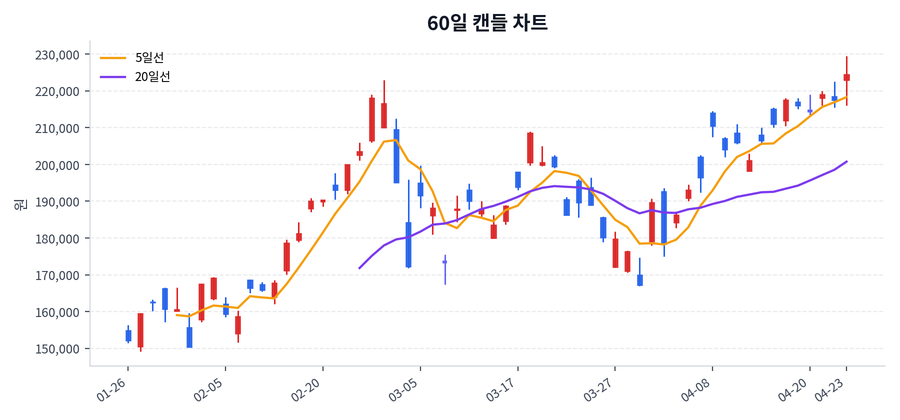 삼성전자 Price Chart