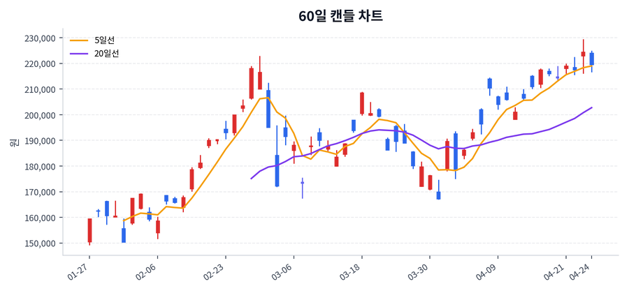 삼성전자 Price Chart