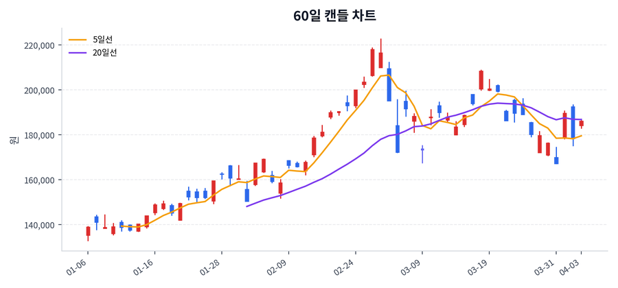 삼성전자 Price Chart