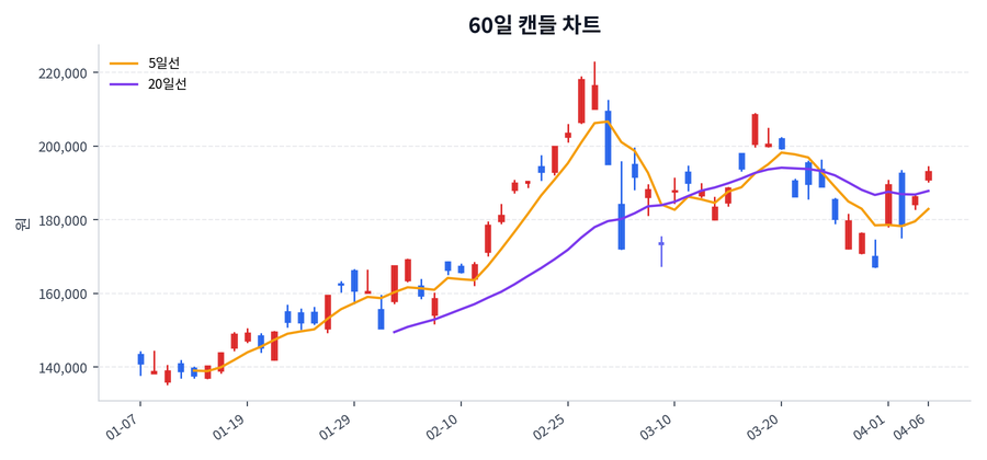 삼성전자 Price Chart