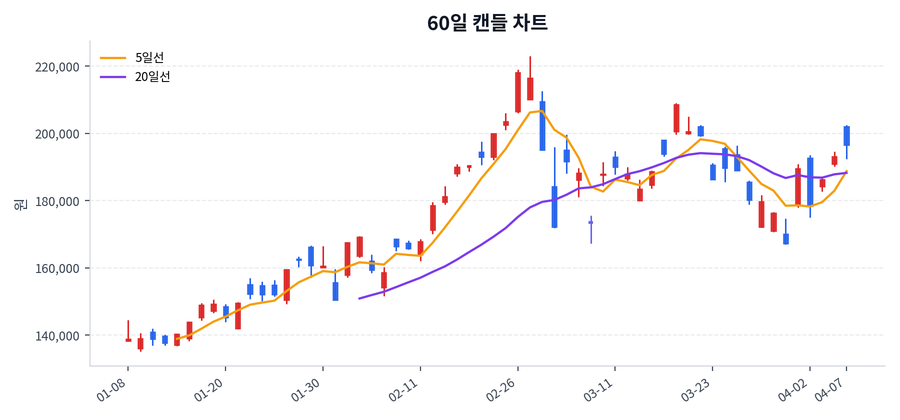삼성전자 Price Chart