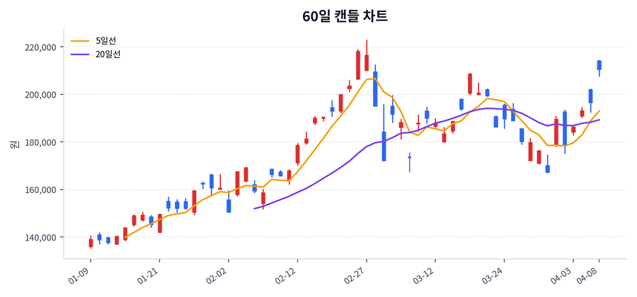삼성전자 Price Chart