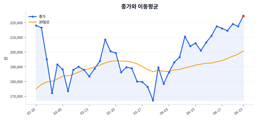추세와 이동평균