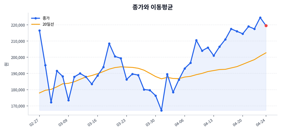 추세와 이동평균