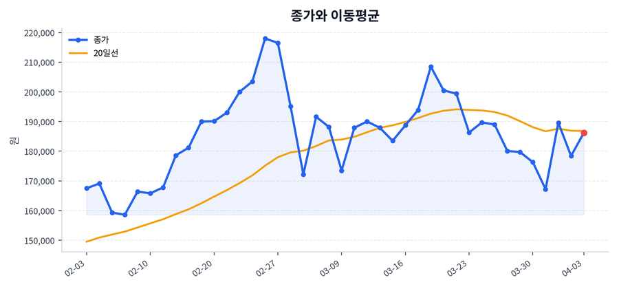 추세와 이동평균