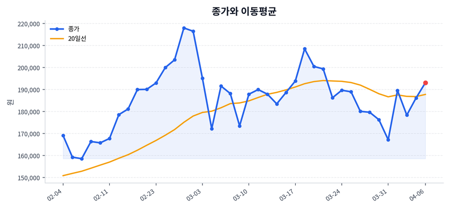 추세와 이동평균