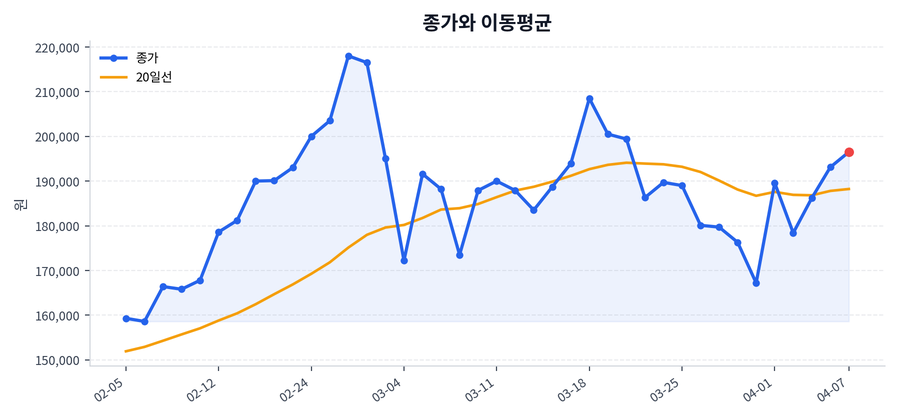 추세와 이동평균