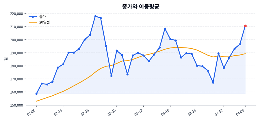 추세와 이동평균
