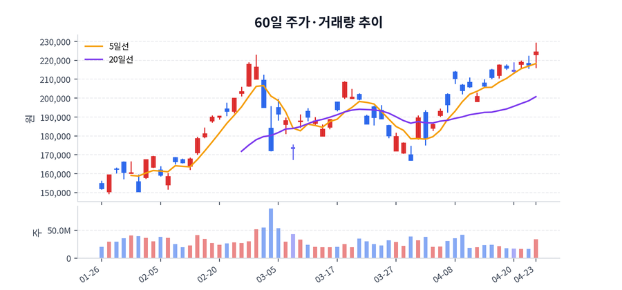 2026년 04월 23일 삼성전자 상승 배경 정리, 수급·뉴스·테마 한눈에 | 삼성전자 핵심 이슈