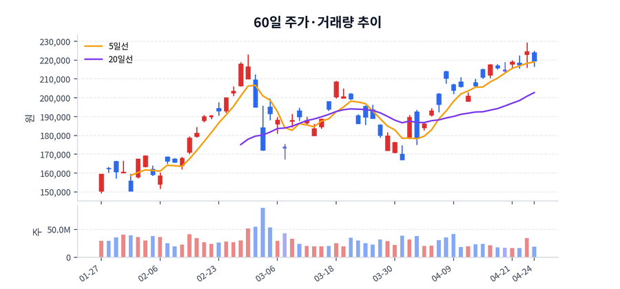 60일 주가·거래량