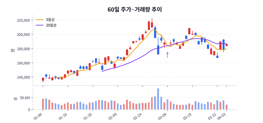 60일 주가·거래량