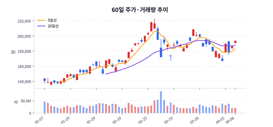 60일 주가·거래량