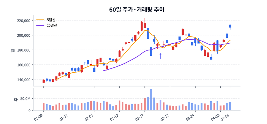 2026년 04월 08일 삼성전자 상승 배경 정리, 수급·뉴스·테마 한눈에 | 삼성전자 핵심 이슈
