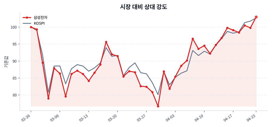 시장 대비 상대 강도