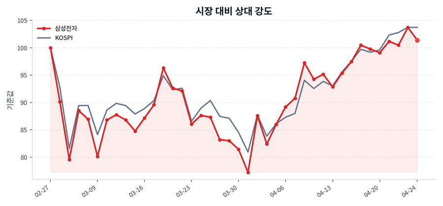 시장 대비 상대 강도