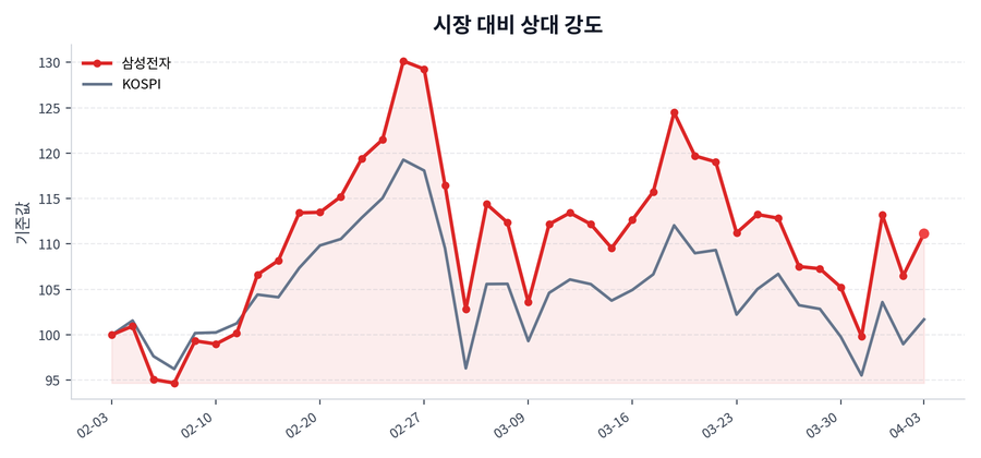 시장 대비 상대 강도