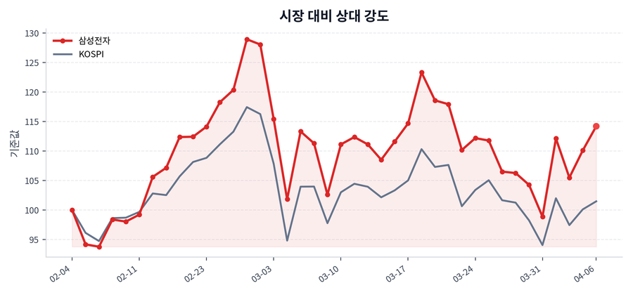 시장 대비 상대 강도