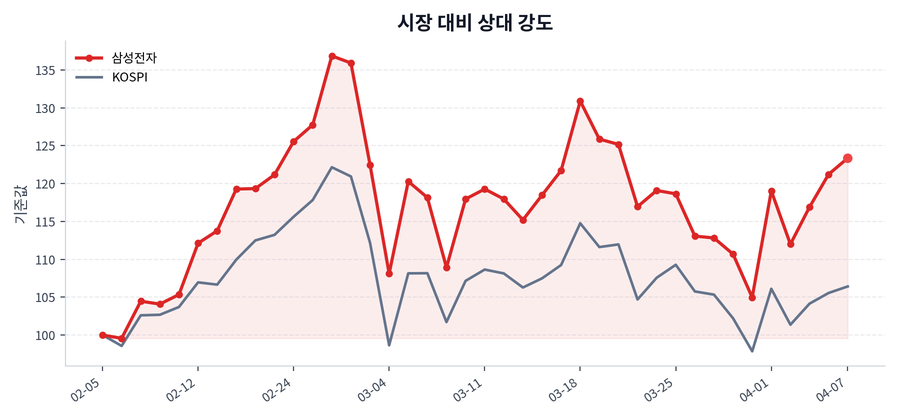 시장 대비 상대 강도