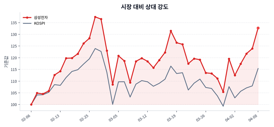 시장 대비 상대 강도