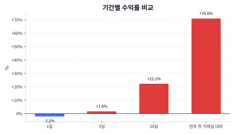 기간 수익률