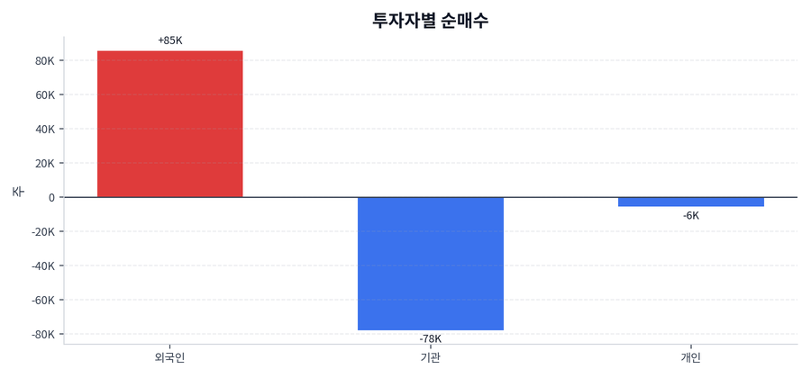 투자자별 순매수