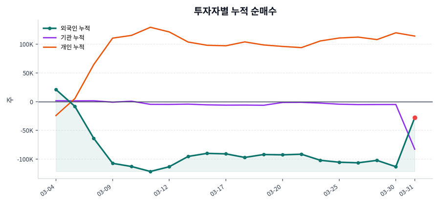 누적 수급 추이
