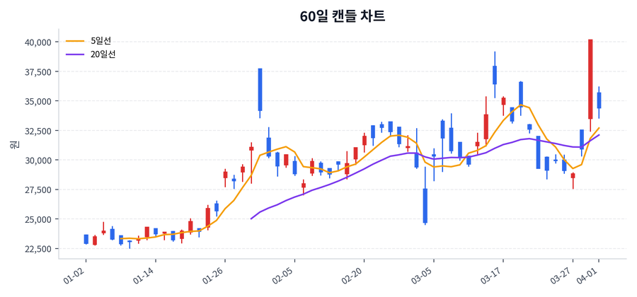 삼아알미늄 Price Chart