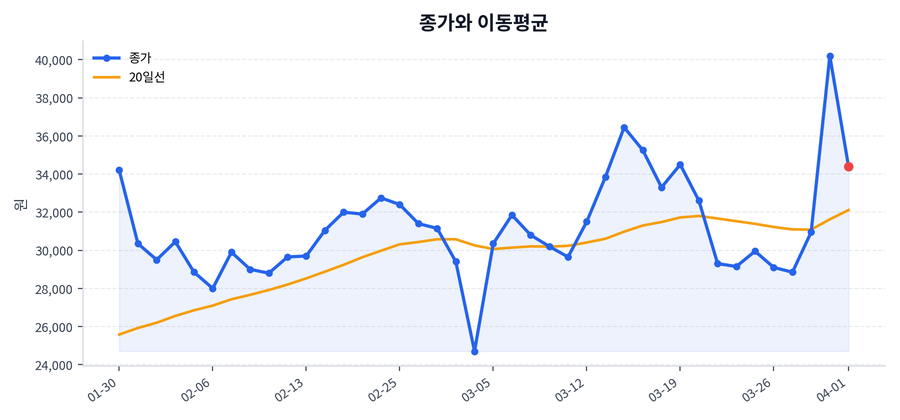추세와 이동평균