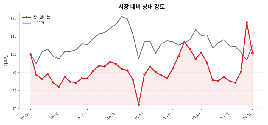 시장 대비 상대 강도
