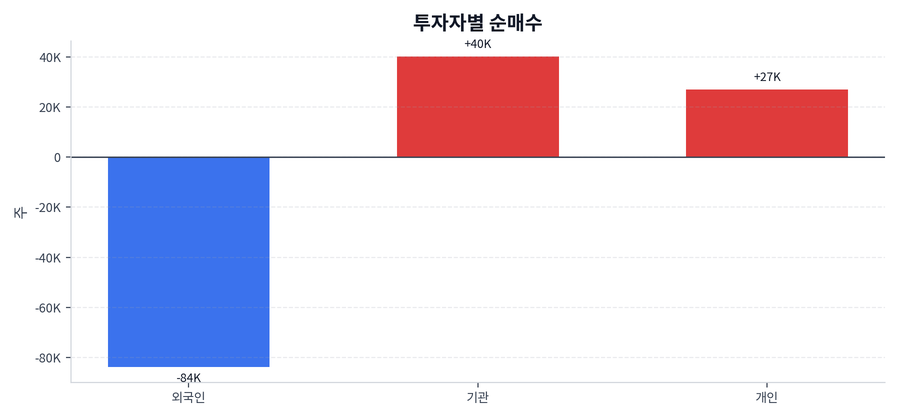 투자자별 순매수